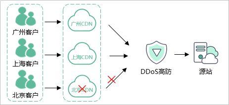cdn防ddos原理_华为云“DDoS高防 CDN”联动