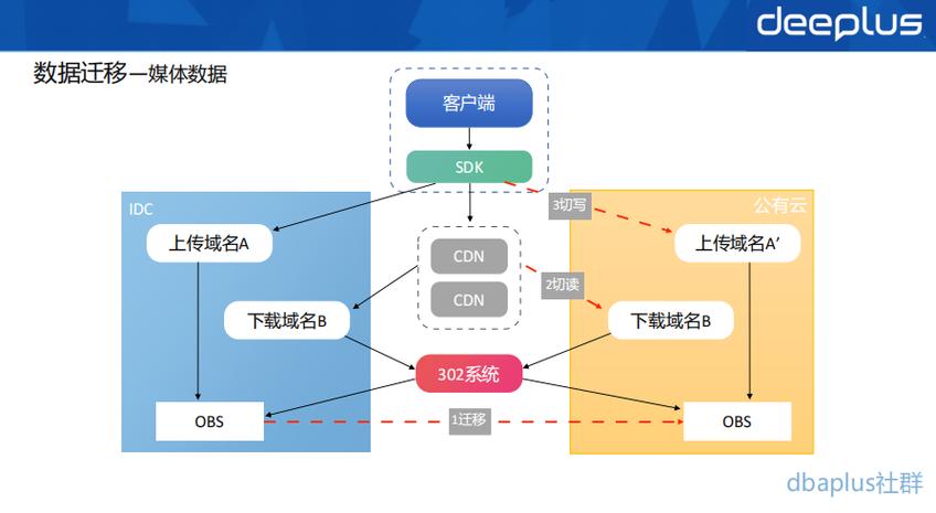 把数据上传到云开发数据库_使用DES把数据上传到OBS后，数据目录结构会变化吗？