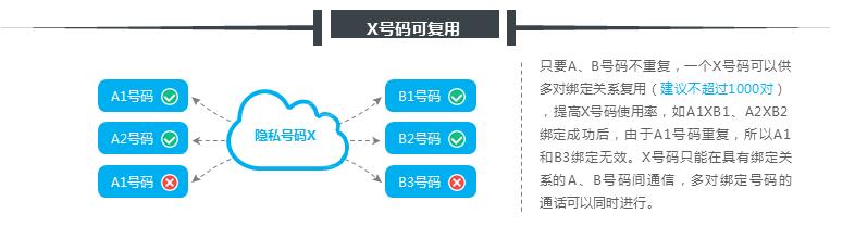 axb隐私号api_AXB模式接口使用说明