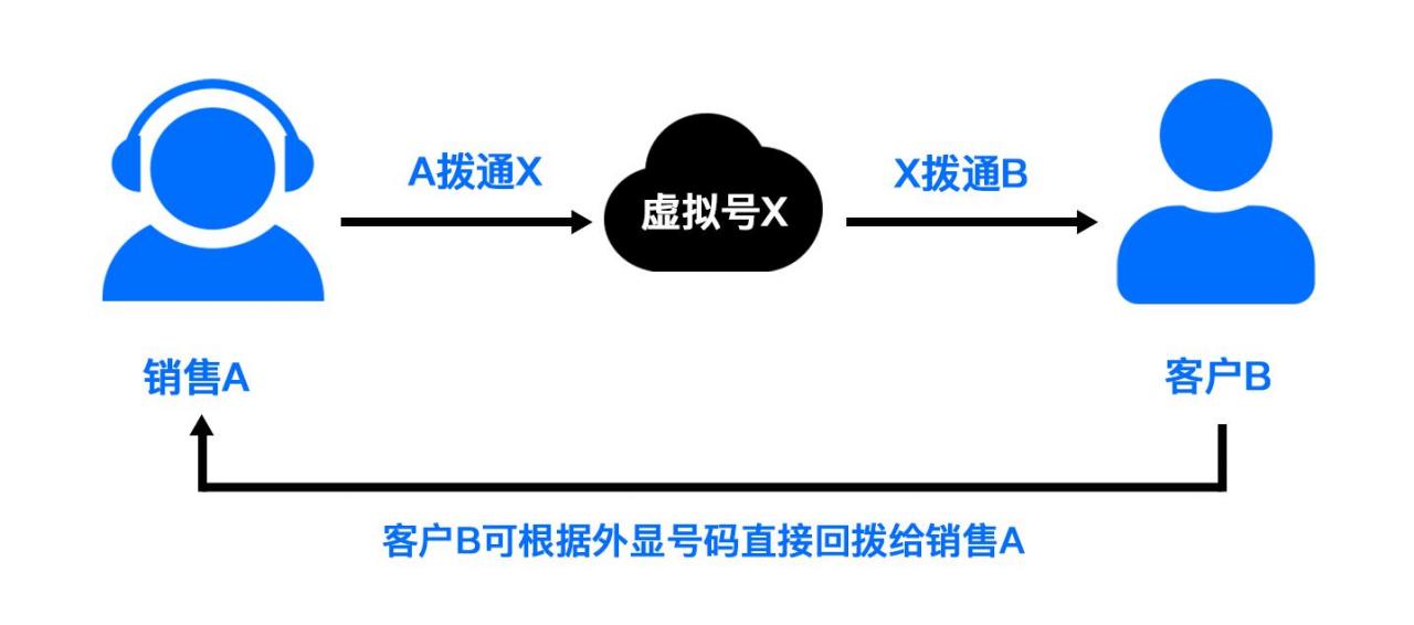 axb隐私号api_AXB模式接口使用说明