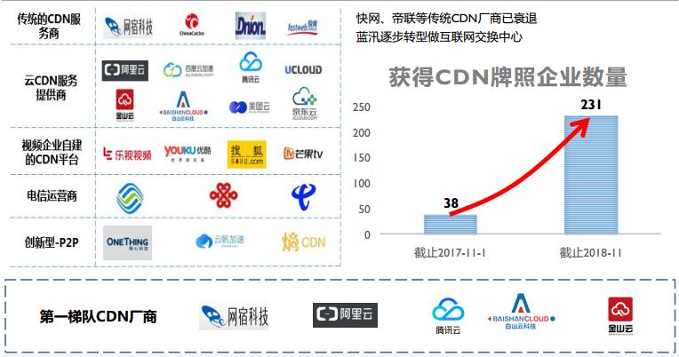 不同cdn运营商之间网间流量_区域/运营商