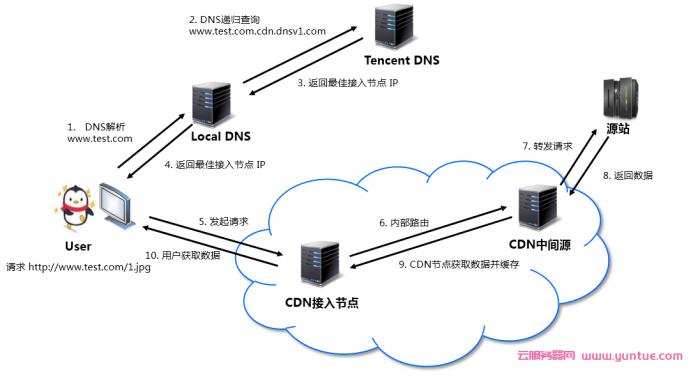 cdn用什么端口_源站端口使用的自定义端口而非80端口，能否使用CDN？