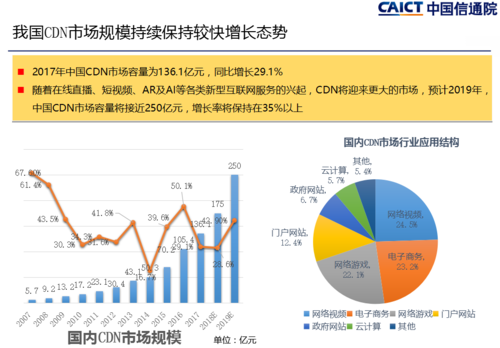 创新cdn市场规模_内容分发网络 CDN