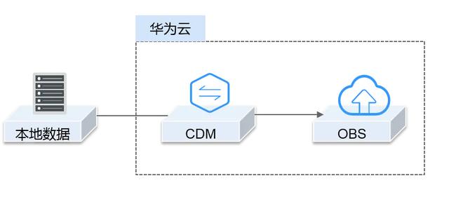 android数据存储位置_如何配置数据存储位置（OBS存储路径）？