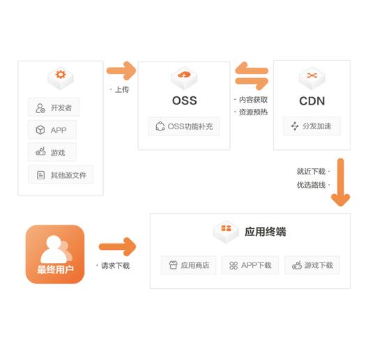 cdn加速是怎么收费_服务是怎么收费的？