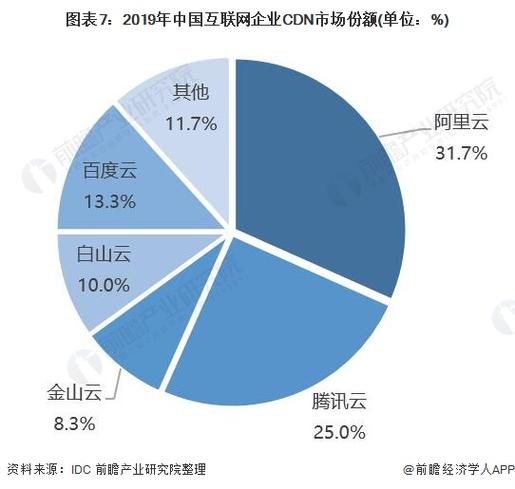 cdn行业情况_网络情况