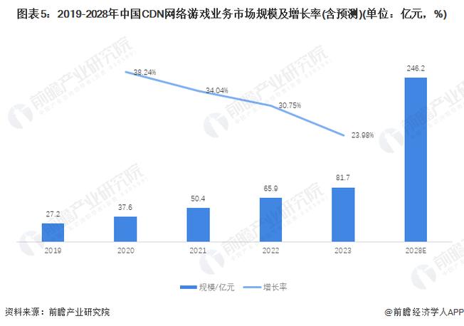 cdn行业情况_网络情况