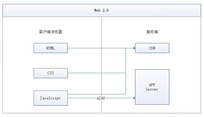 cdn开发vue如何分离组件_在线开发高级组件