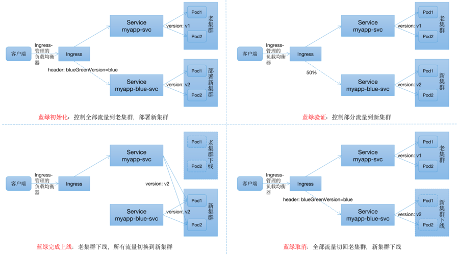 cdn和nginx区别_WAF转发和Nginx转发有什么区别？