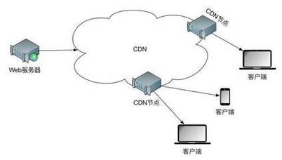 cdn带宽比idc便宜_通过CDN减少公网带宽费用