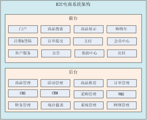 b2c电子商务团购网站建设_电子商务设置
