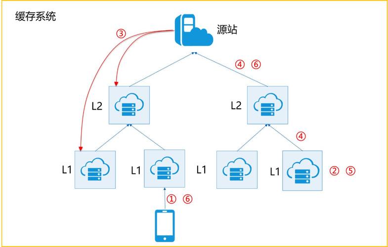 cdn转错端口_源站端口使用的自定义端口而非80端口，能否使用CDN？