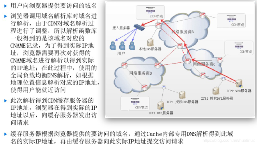 cdn访问网页过程_通过CDN加速访问OBS