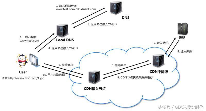 cdn加速可以部署多个服务器_CDN加速