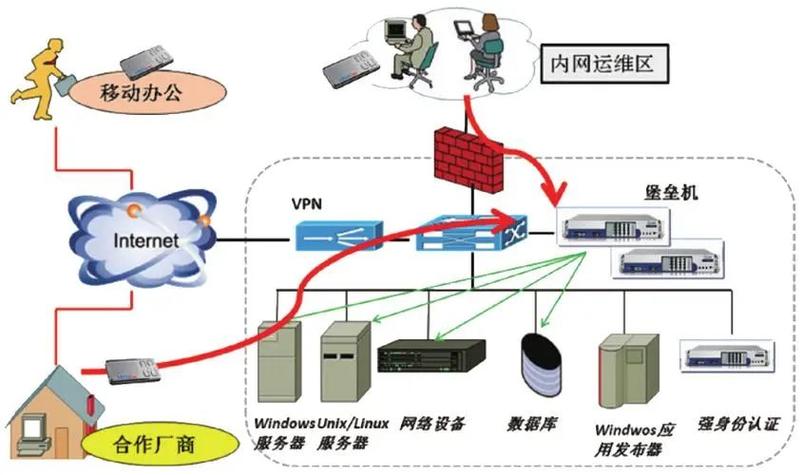 堡垒机和跳板机的区别_添加跳板机