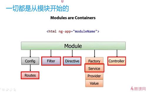 angularjs_module方法_提取方法