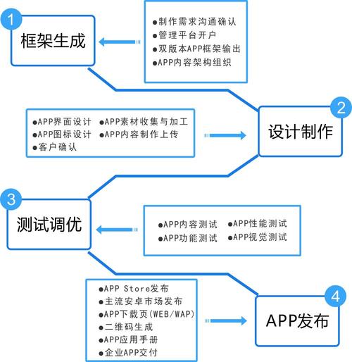 北京app手机网站制作_制作APP流程