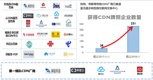 cdn运营商趋势_趋势