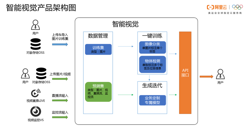 ai视频学习_AI视频协同应用构建体验