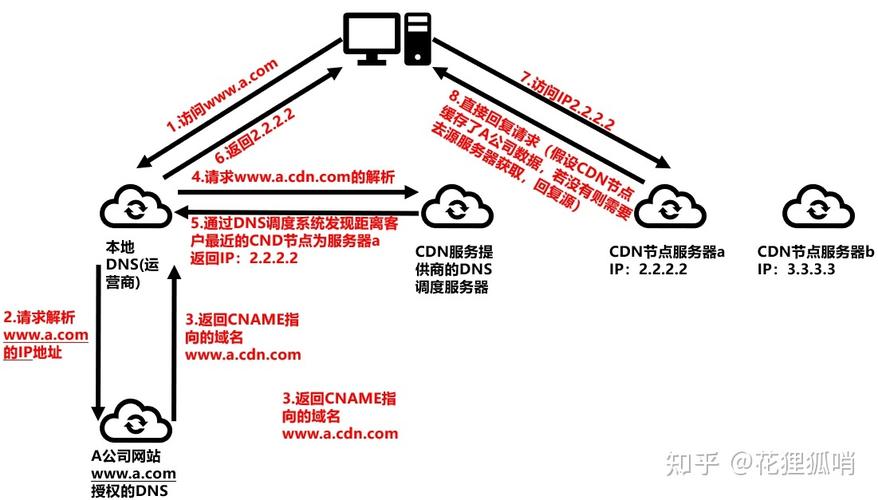 cdn配置cname有什么用_配置CNAME