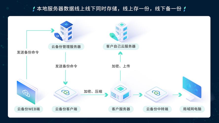 本地如何与云服务器之间传数据库_如何控制云桌面与本地存储设备之间的文件复制？