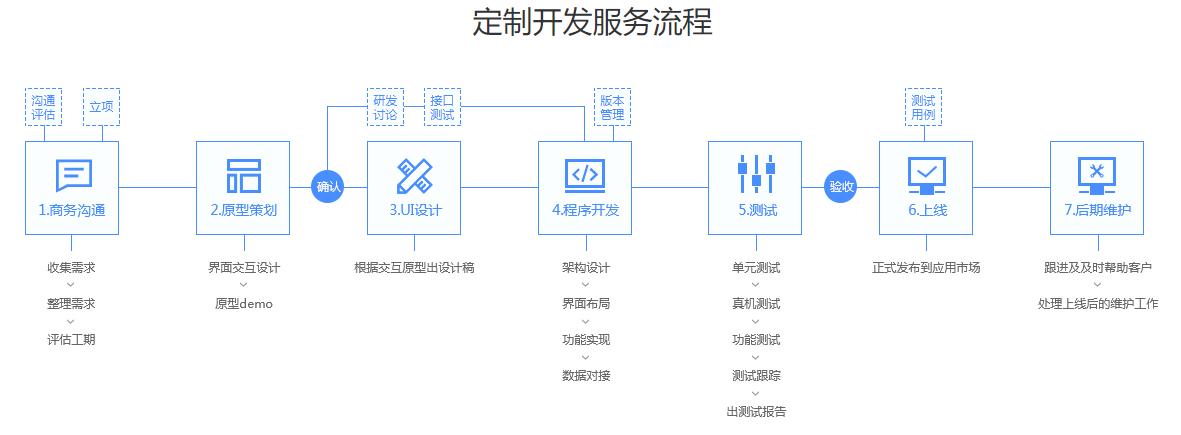 北京网站定制开发_定制开发流程