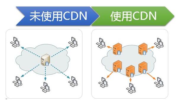 cdn与dns区别_检查与配置DNS信息