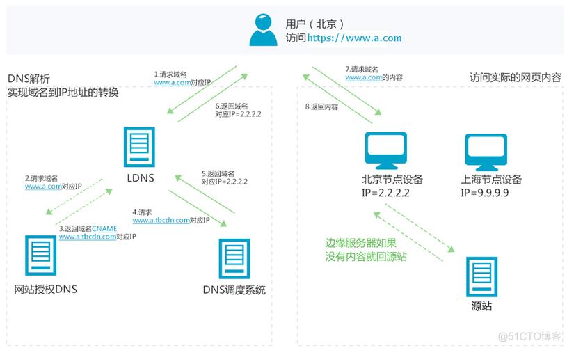 cdn与dns区别_检查与配置DNS信息