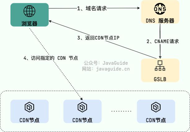cdn内容路由dns重定向_内容分发网络 CDN