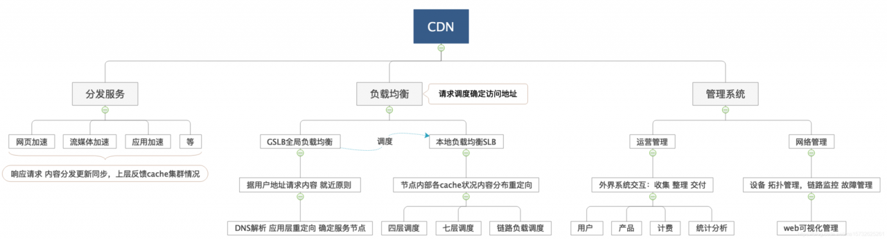 cdn的全局调度有哪些实现方式_申请发放激励的方式有哪些？