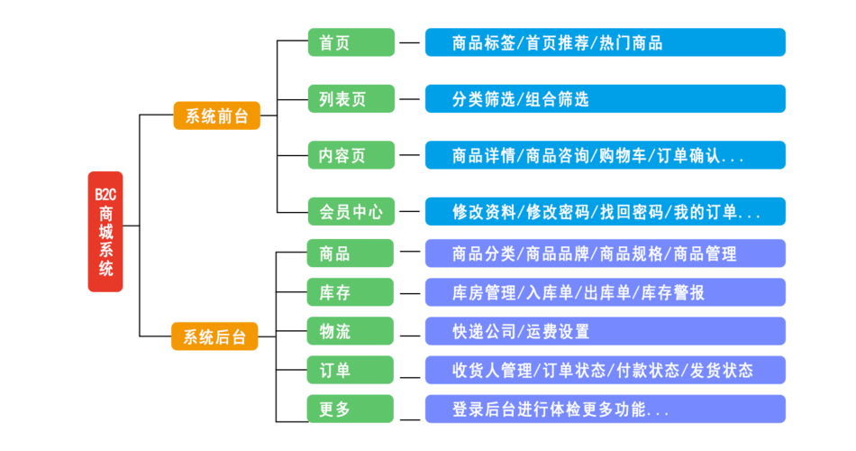 b2c网站分类_分类