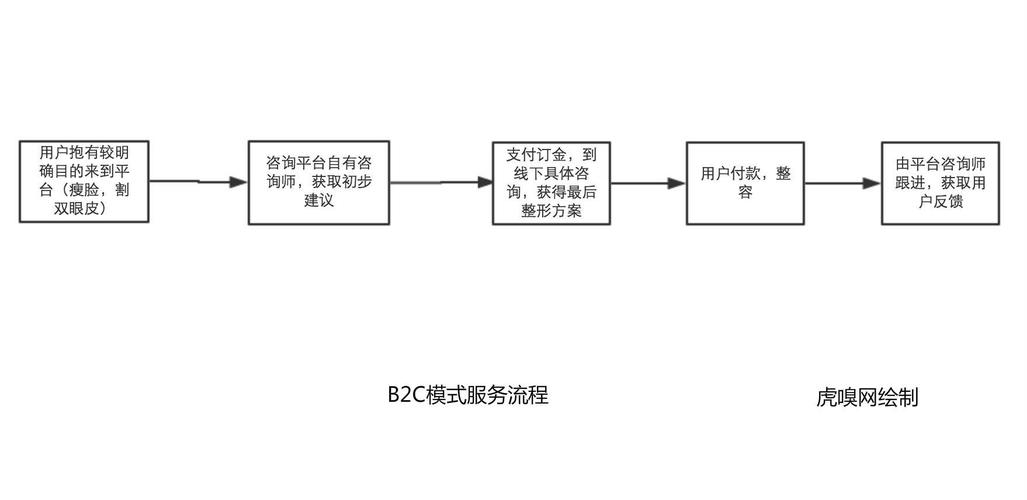 b2c网站成本_步骤四：搭建网站