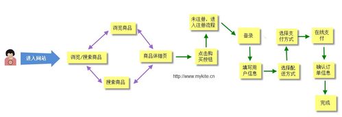 b2c网站成本_步骤四：搭建网站