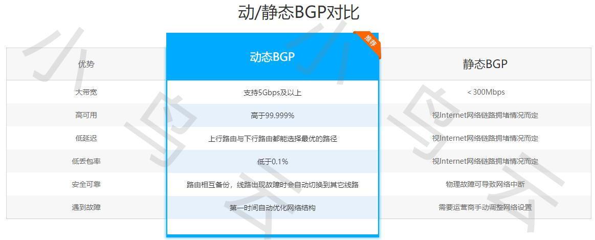 bgp 网站_静态BGP、全动态BGP、优选BGP之间有何区别？