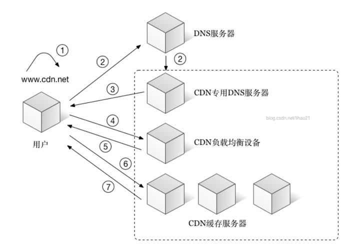 cdn代理缓存服务器_如何判断CDN是否缓存命中？