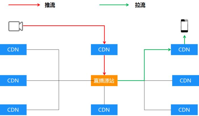 cdn预取技术_CDN从OBS拉取的流量是什么流量？