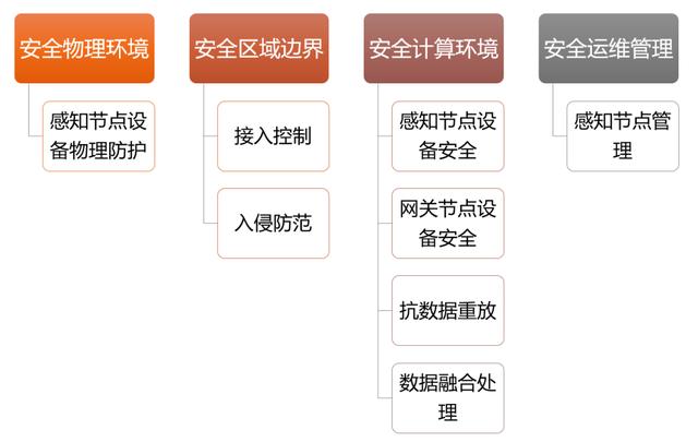 保安物联网_购买等保安全