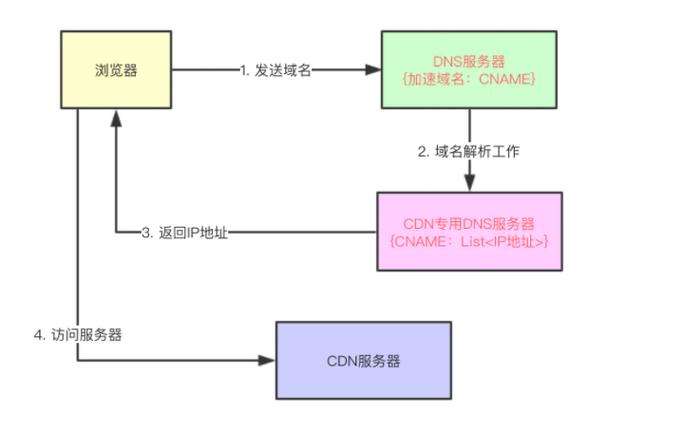 cdn计价方式_CDN回源方式使用HTTPS