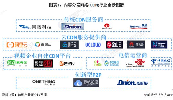 cdn是什么行业发展趋势_内容分发网络 CDN
