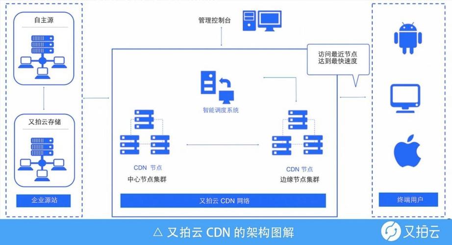 cdn端口穿透_源站端口使用的自定义端口而非80端口，能否使用CDN？