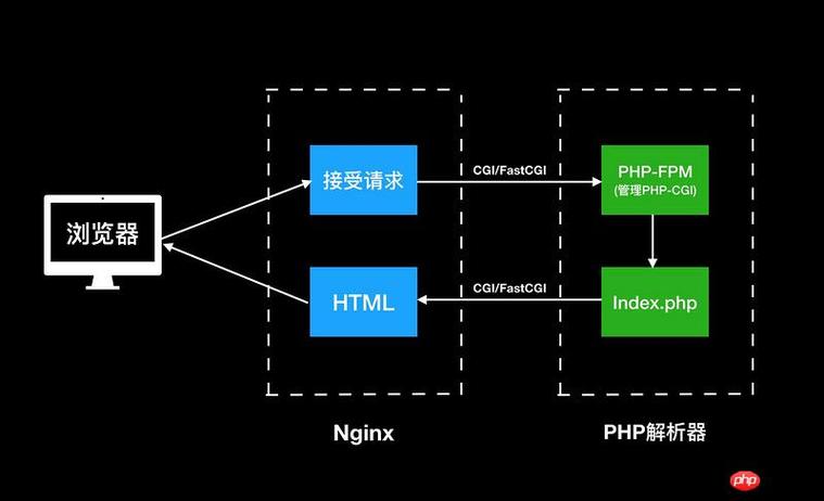 cdn运行php_PHP