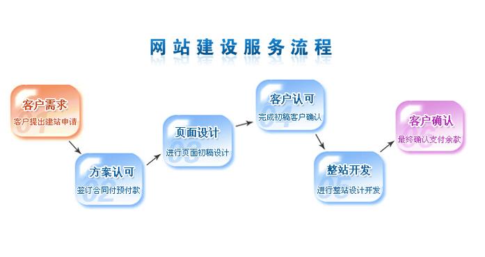 北京网站设计制作_步骤二：开通网站