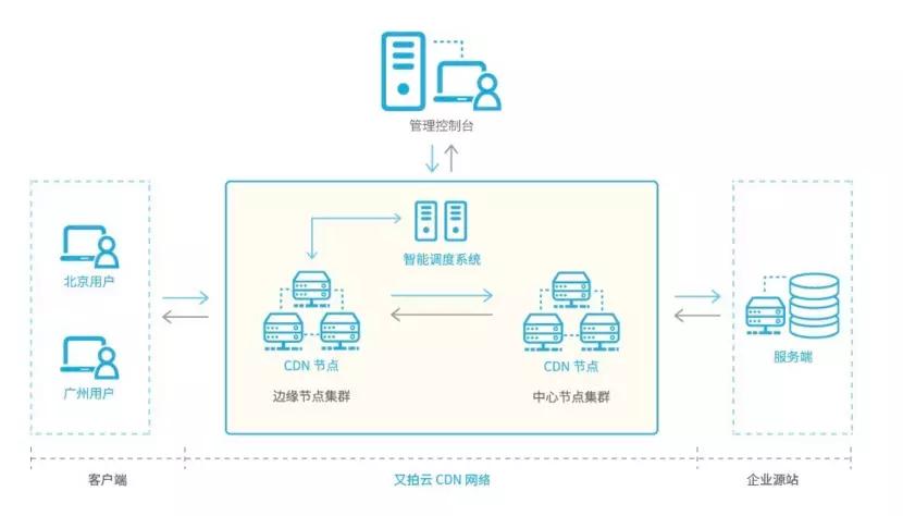 cdn节点建设方案_创建设备