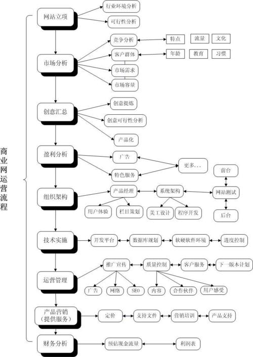 b2c网站方案_步骤四：搭建网站