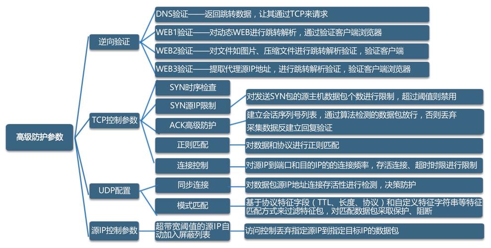 cdn如何配置cc防御_配置CC攻击防护规则防御CC攻击