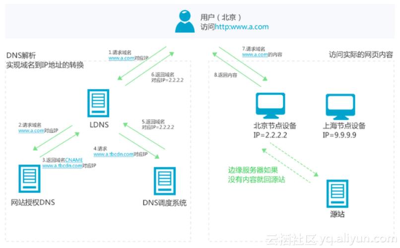 cdn怎么调度_配置CDN调度策略