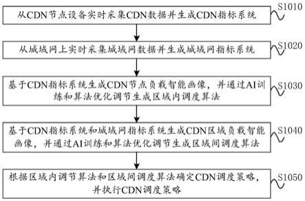 cdn怎么调度_配置CDN调度策略