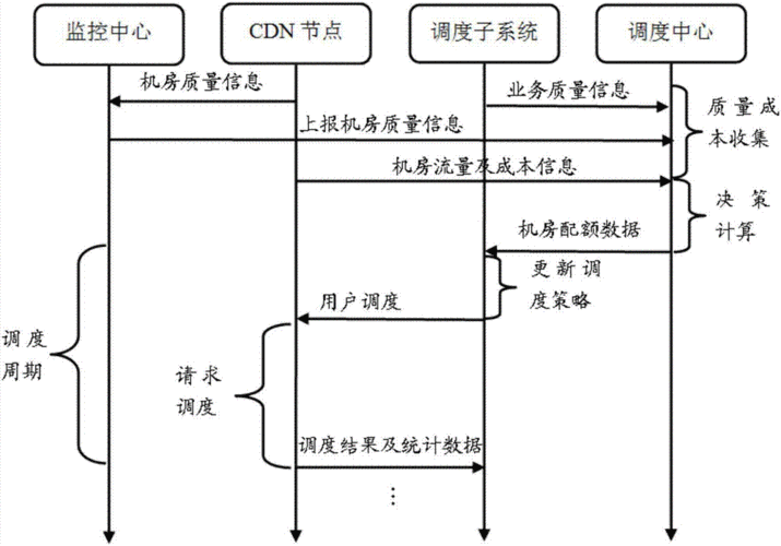 cdn怎么调度_配置CDN调度策略