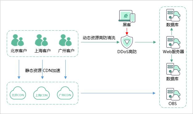 cdn解析原理_华为云“DDoS高防 CDN”联动