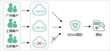 cdn解析原理_华为云“DDoS高防 CDN”联动